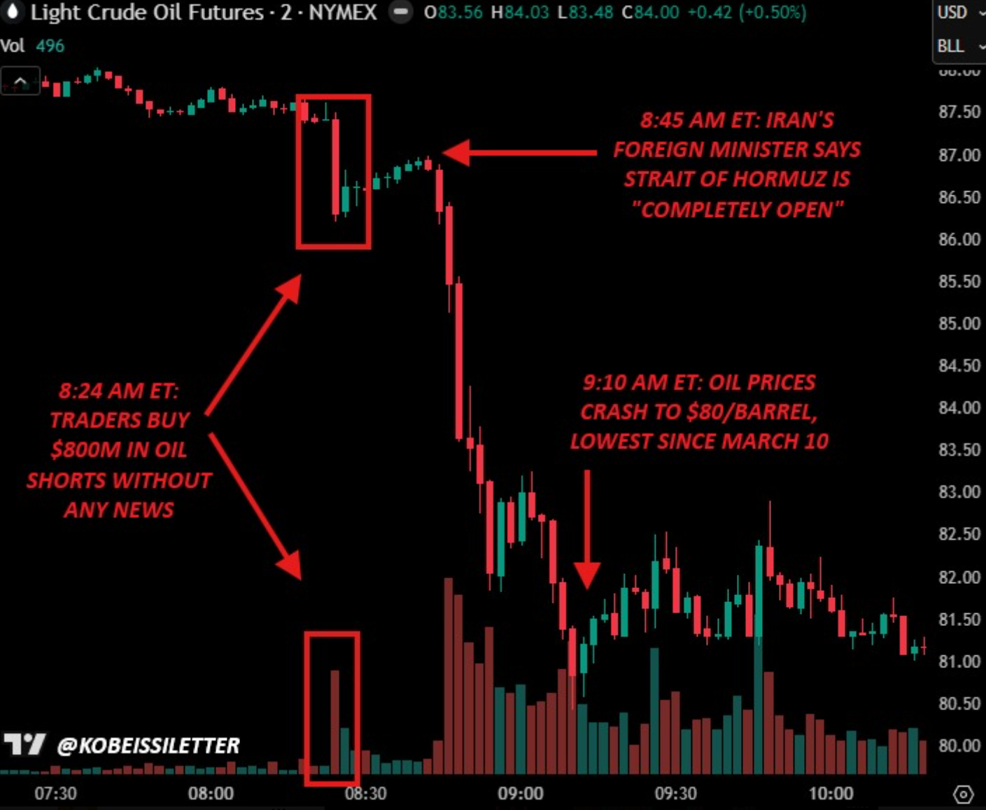 原油市场再现“绝妙”押注 神秘空头卡点下单 一小时盈利7000万美元