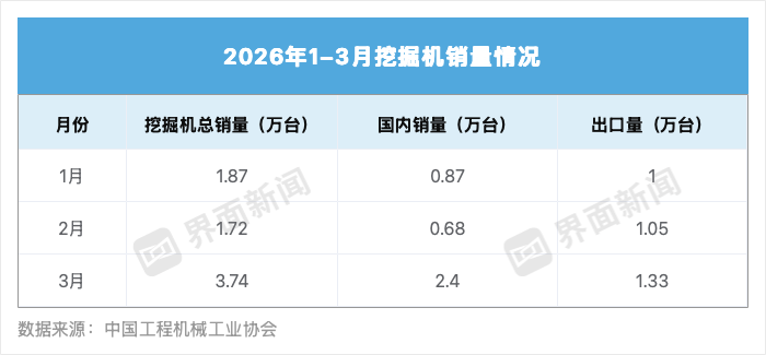  挖掘机销量情况 制图：马悦然