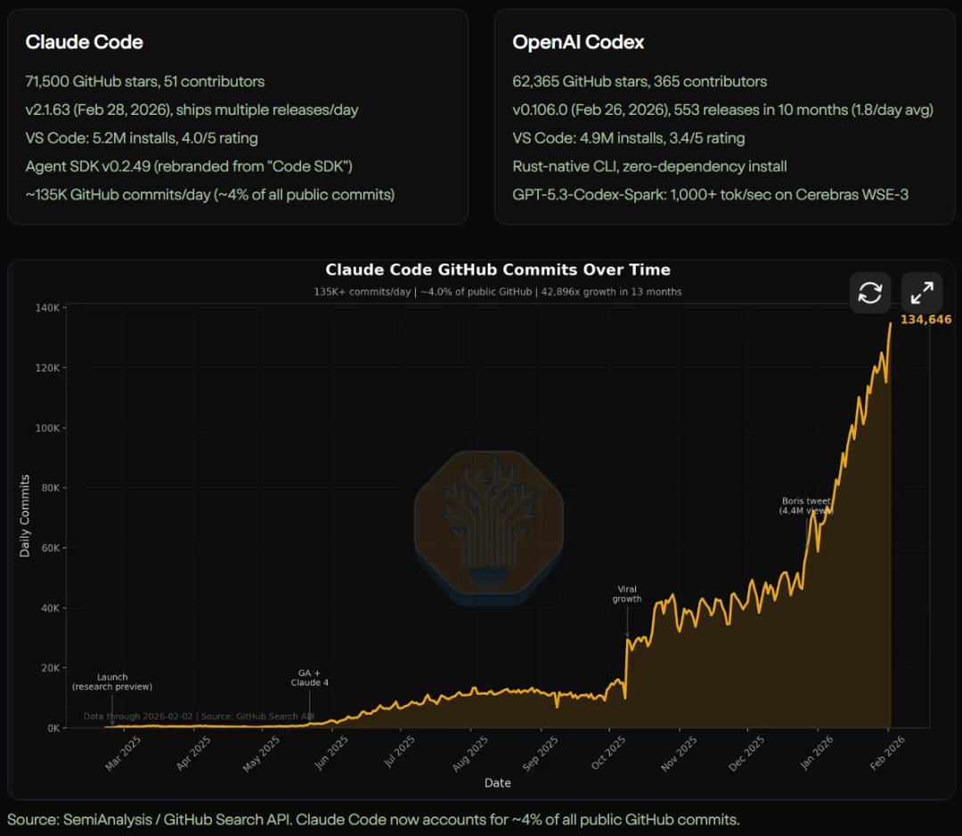 图源：MorphLLM & SemiAnalysis / GitHub Search API