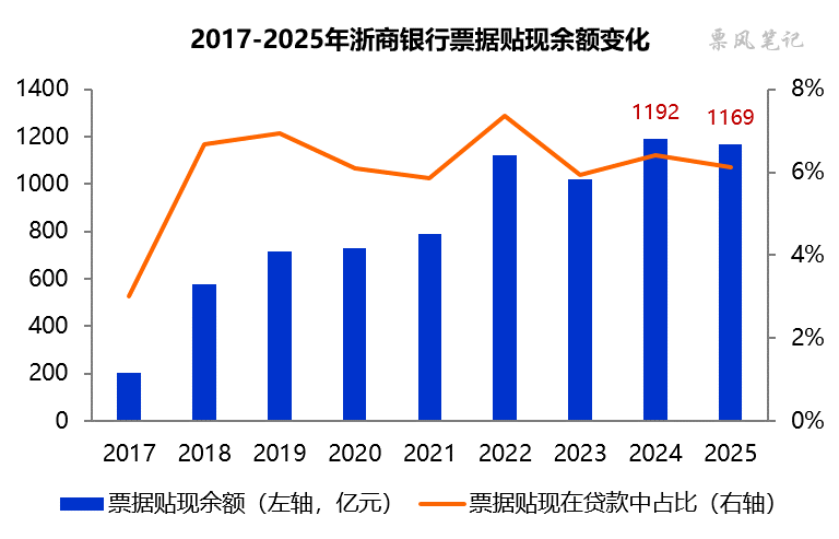 数据来源：浙商银行财报