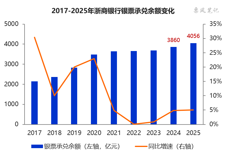 数据来源：浙商银行财报