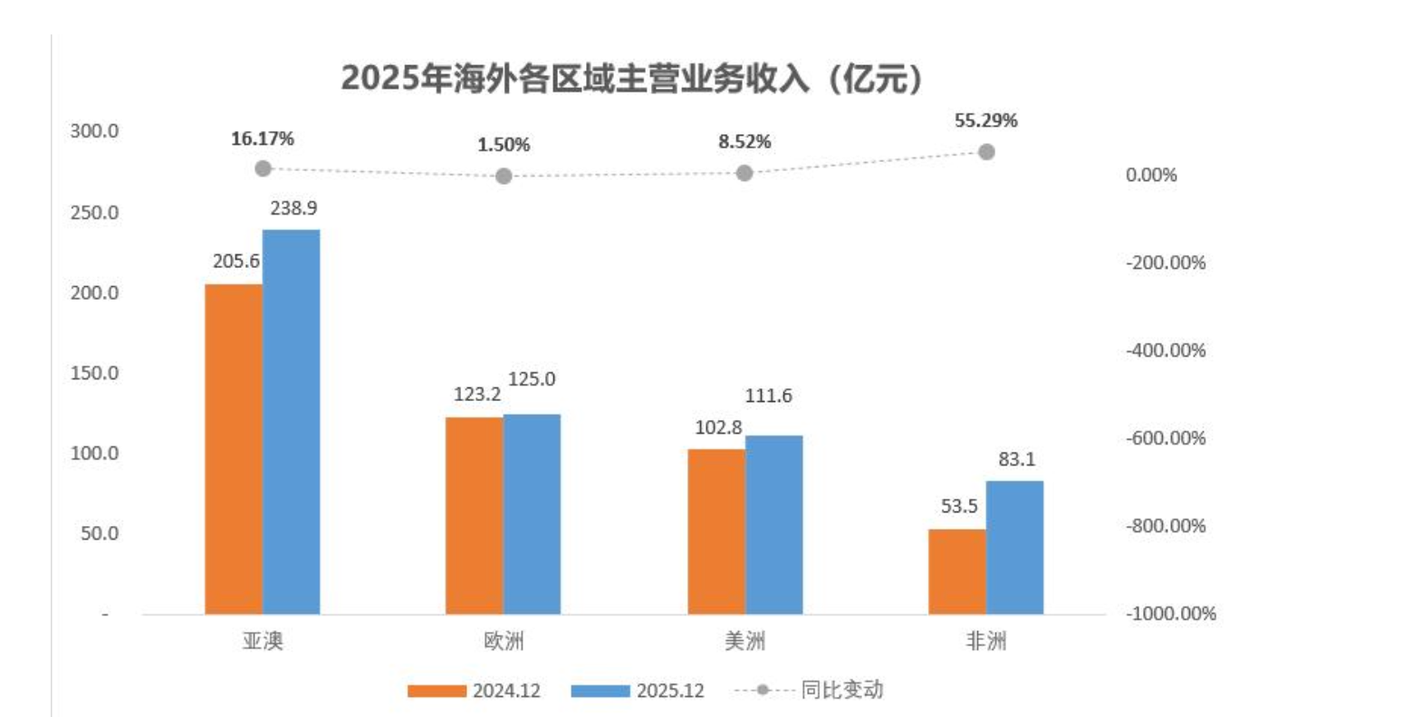  图片来源：三一重工财报