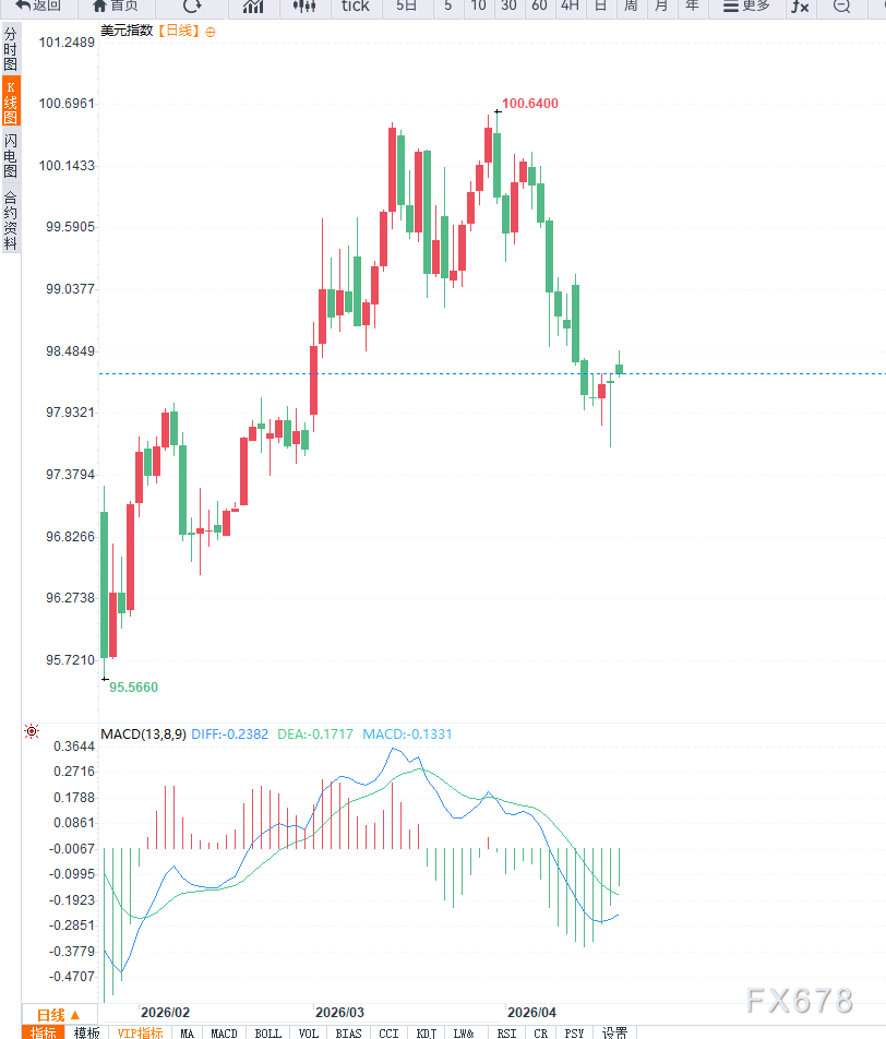  美元指数98.30企稳：技术结构拆解与地缘风险量化分析 股票财经