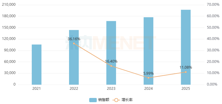 来源：米内网格局数据库