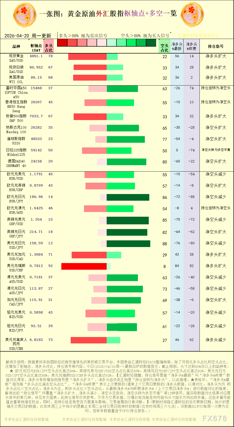 【图：黄金原油外汇股指枢轴点及多空持仓信号解读，来源：汇通财经特制图表。(点击图片放大看大图)】