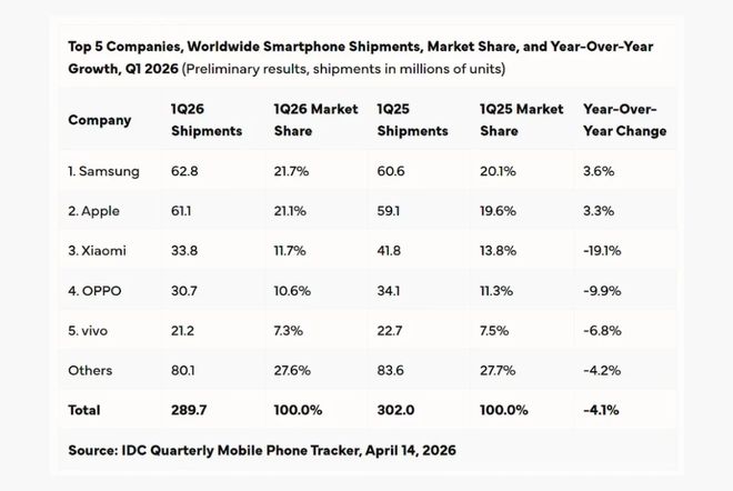 cmeh都有什么断崖式下跌！IDC：2026年全球智能手机出货量将暴跌13%，Q1已下滑4.1%-上海聚慕医疗器械有限公司
