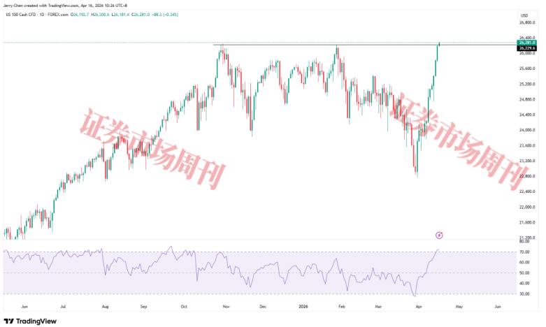 来源：TradingView，Forex.com