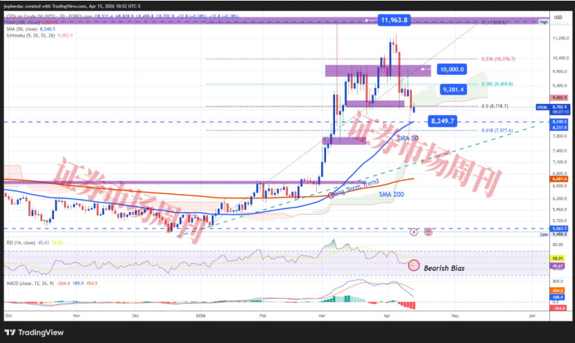 来源：StoneX、Tradingview