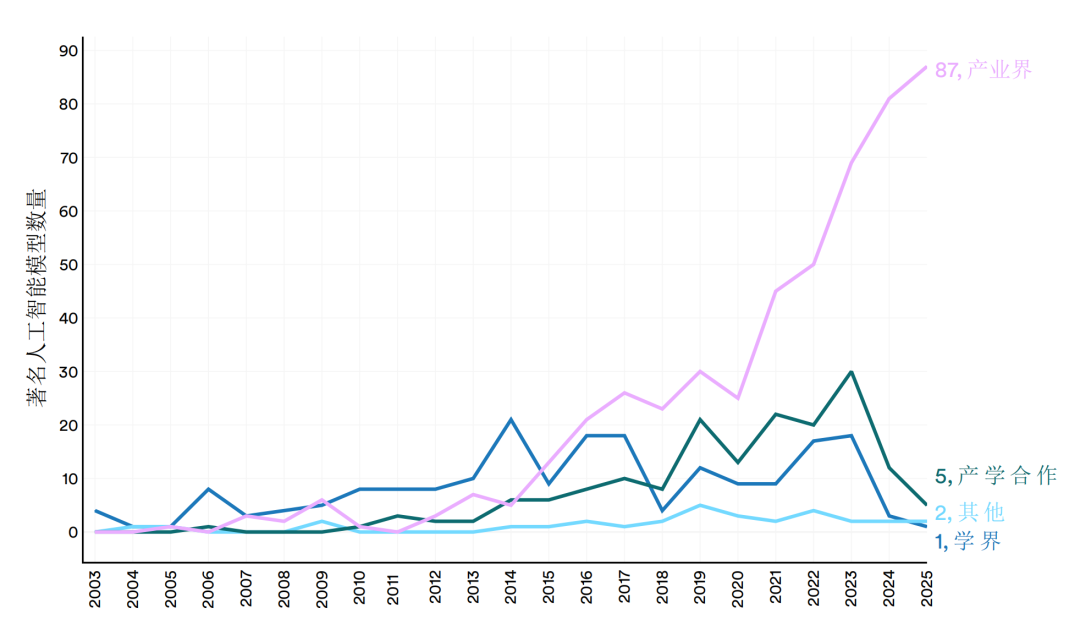 资料来源：斯坦福《2026年人工智能指数报告》