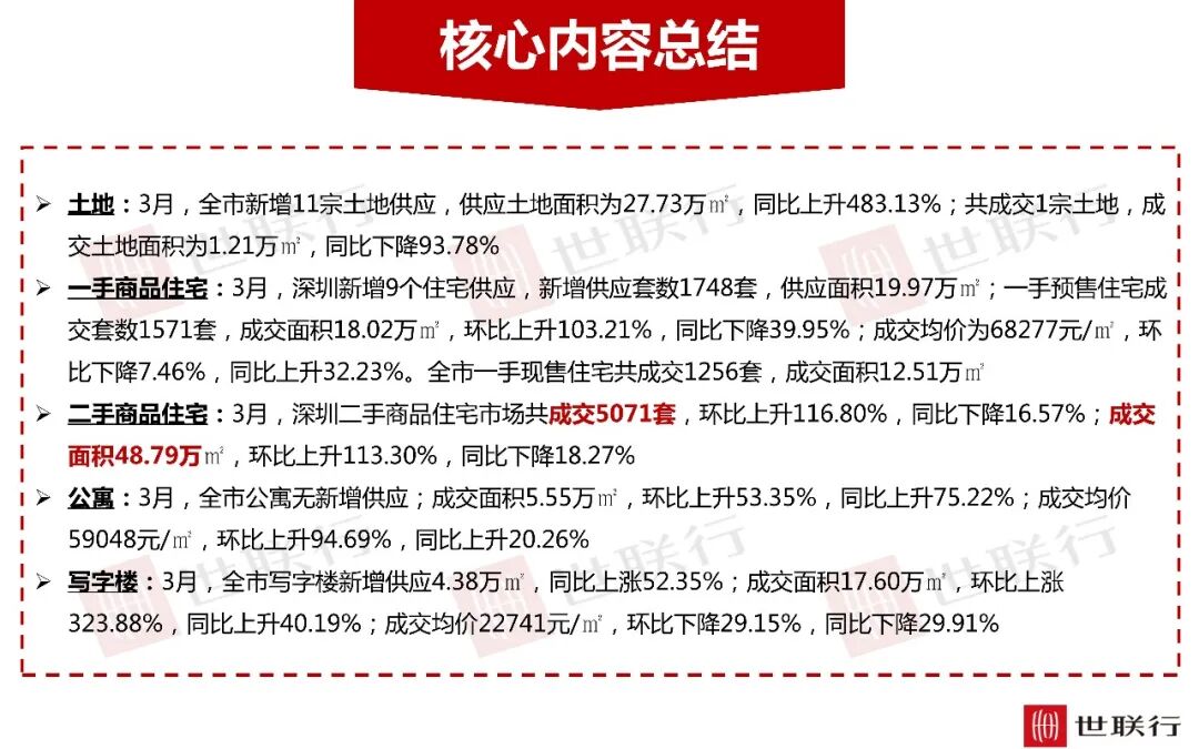 深圳3月房地产市场报告|深圳市_新浪财经_新浪网