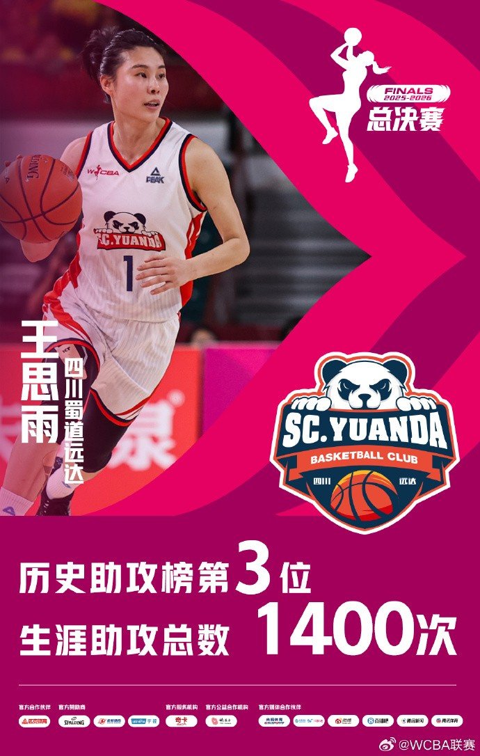恭喜王思雨职业生涯助攻总数达到1400次 目前位列历史助攻榜第3位