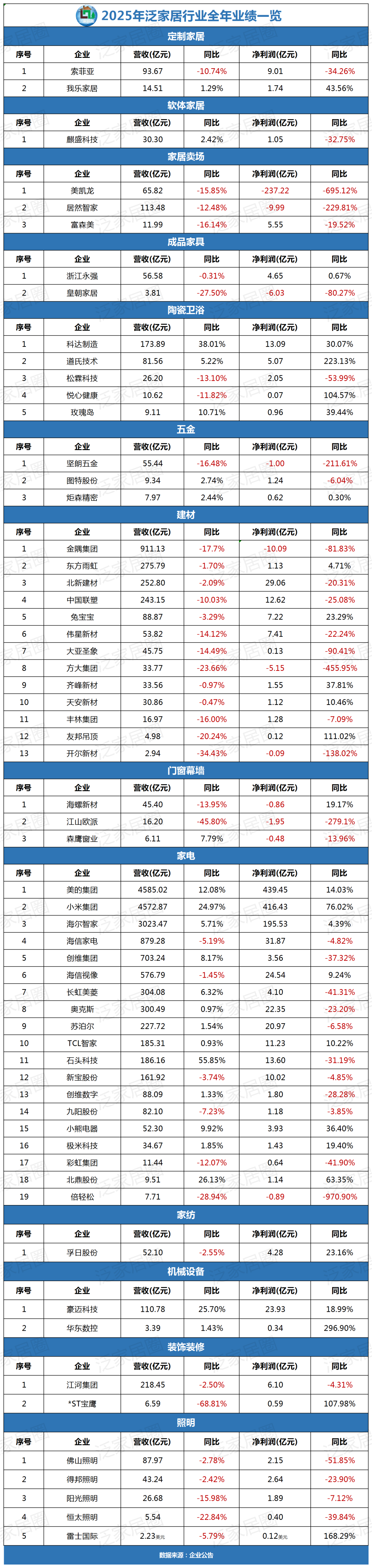 61家家居企业2025财报透视：一边是千亿狂欢，一边是百亿亏损|净利润_新浪财经_新浪网