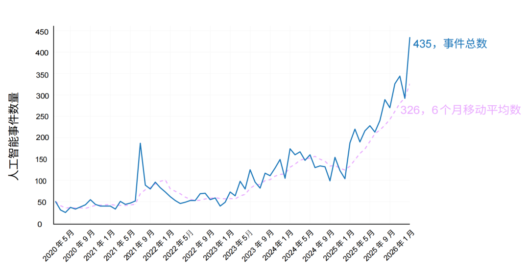 资料来源：斯坦福《2026年人工智能指数报告》