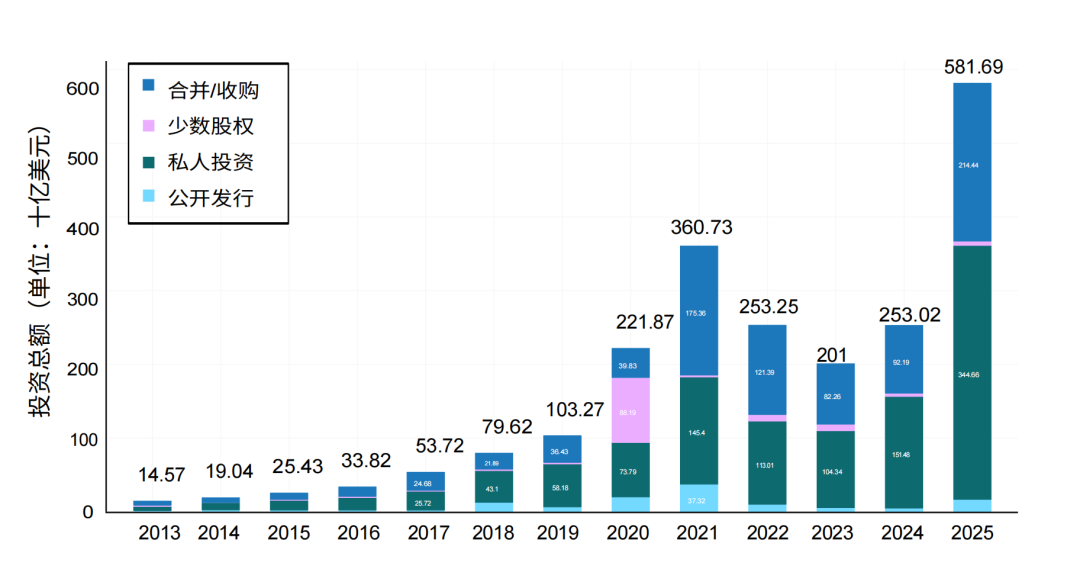 资料来源：斯坦福《2026年人工智能指数报告》