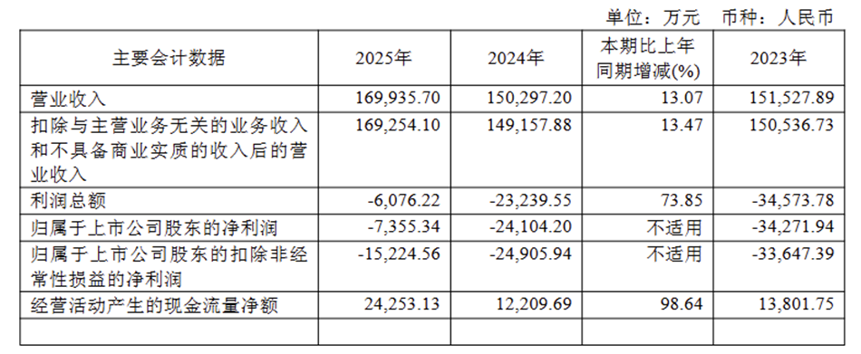 图片来源：优刻得2025年报