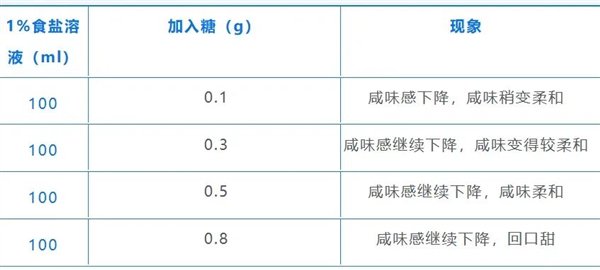甜味（不同重量）对咸味的影响 图源：毛羽《烹饪调味学》 