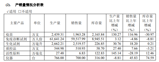 截图自万泰生物2025年年报