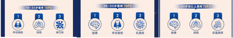 图7：不同年龄阶段重疾高发TOP3，图片来源：太保人寿2025年理赔报告