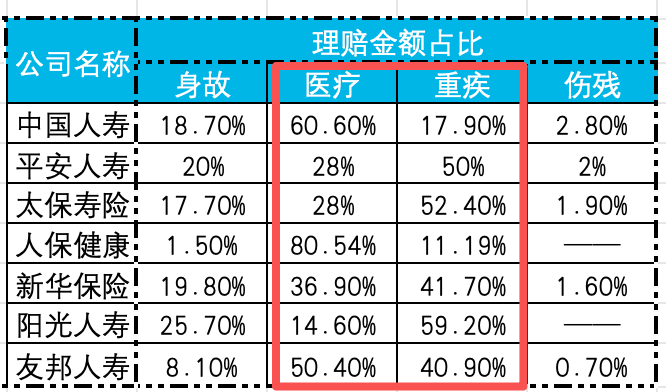 图4：7家人身险公司理赔金额占比数据统计，根据公开资料统计