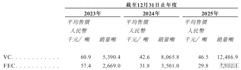 VC及FEC产品的平均售价及销量，来源：招股书