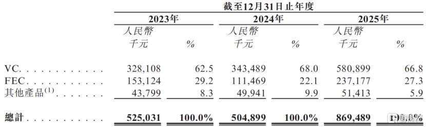 按产品及服务类型划分划分的收入明细，来源：招股书