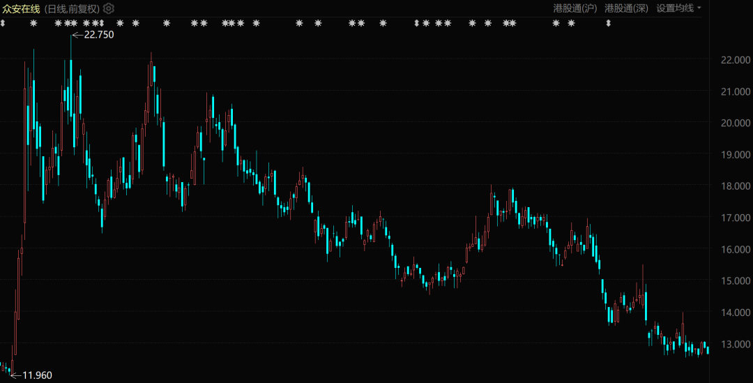 众安在线股价表现（自2025年5月至今）