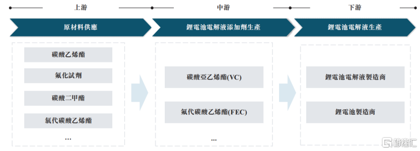 锂电池电解液价值链，来源：招股书