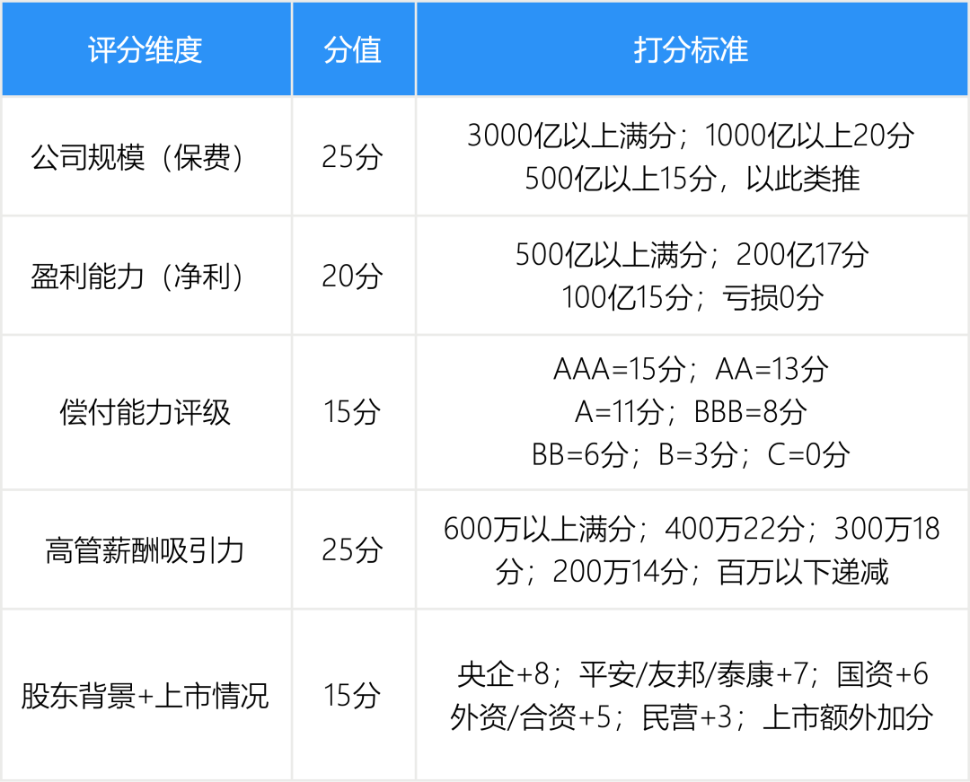 保险高管最值得投奔的20家寿险公司