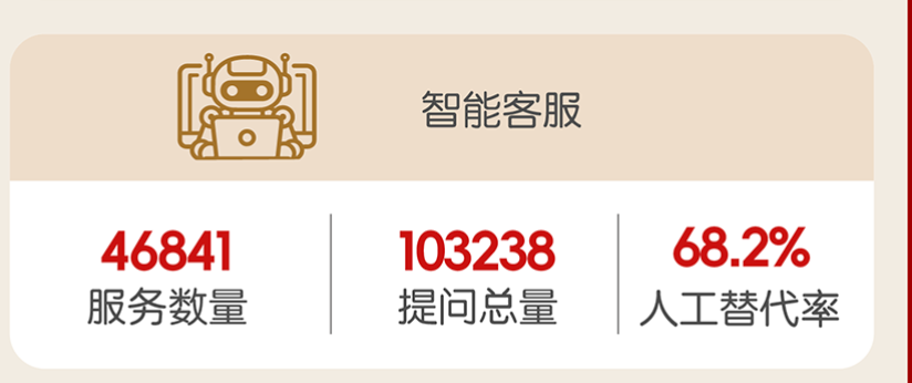 图14：智能客服相关数据，图片来源：招商仁和人寿