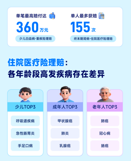 图9：各年龄段健康风险TOP3，图片来源：蚂蚁保2025年理赔报告