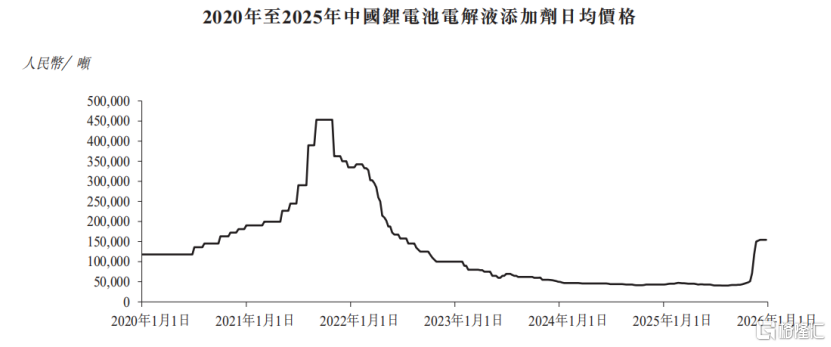 中国锂电池电解液添加剂日均价格，来源：招股书