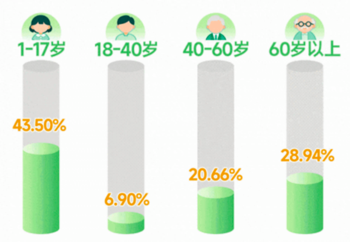 图10：医疗险年龄分布特点，图片来源：中邮保险2025年理赔报告