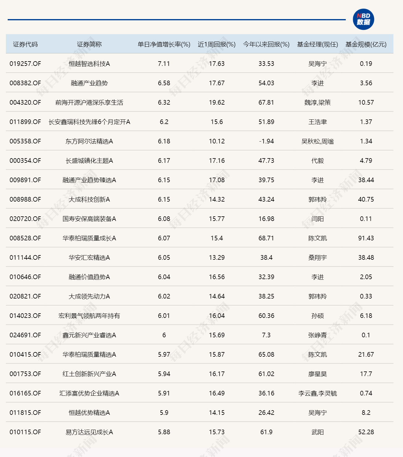 沪指重返4100点，15只基金单日涨超6%