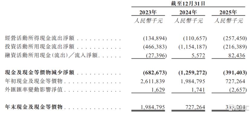 现金流量表，来源：招股书
