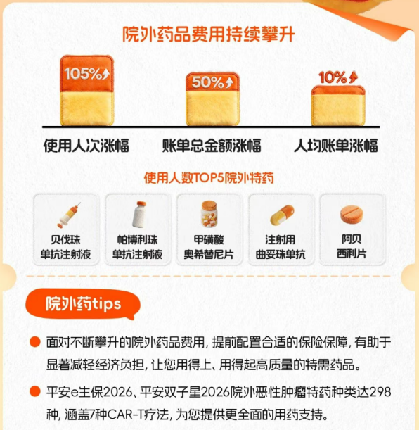 图12：院外药品费用持续攀升，图片来源：平安健康2025年理赔报告