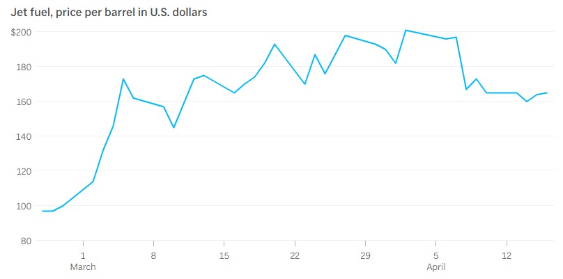 航空燃油价格走势（美元/桶）
