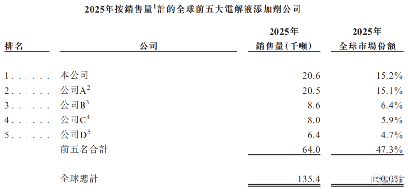 2025年按销售量计的全球前五大电解液添加剂公司，来源：招股书