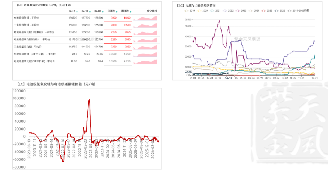 数据来源：SMM；紫金天风期货研究所