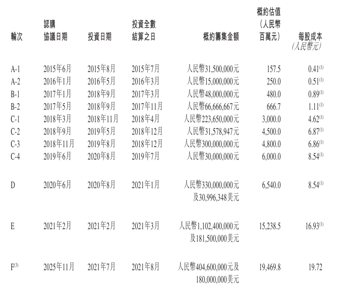 圆心科技冲刺港股：年营收104亿，亏4亿 估值下调至195亿 腾讯 …