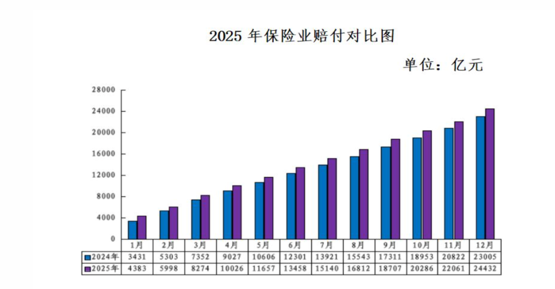 图1：2025年保险业赔付对比图，险点来源：国家金融监管总局