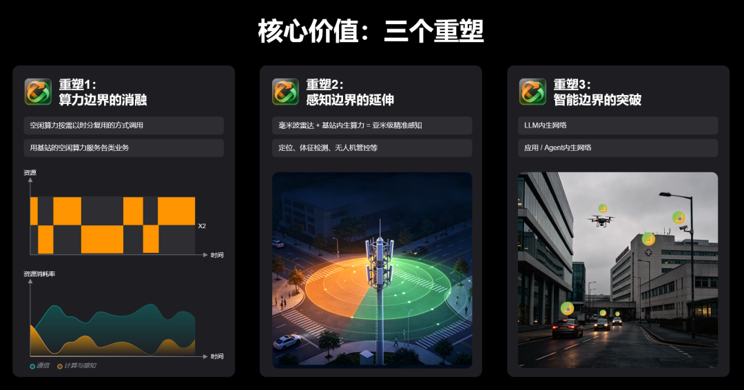 图：亚信AI RAN的三个核心价值