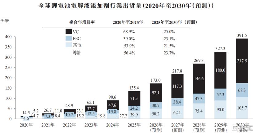 全球锂电池电解液添加剂行业出货量，来源：招股书