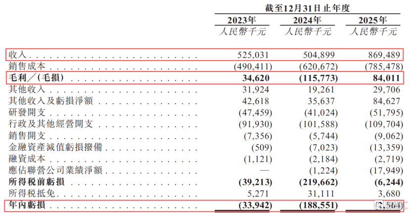 关键财务数据，来源：招股书