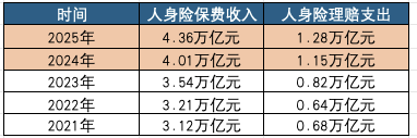 图2：2021-2025年人身险保费收入及理赔支出数据，根据国家金融监管总局统计