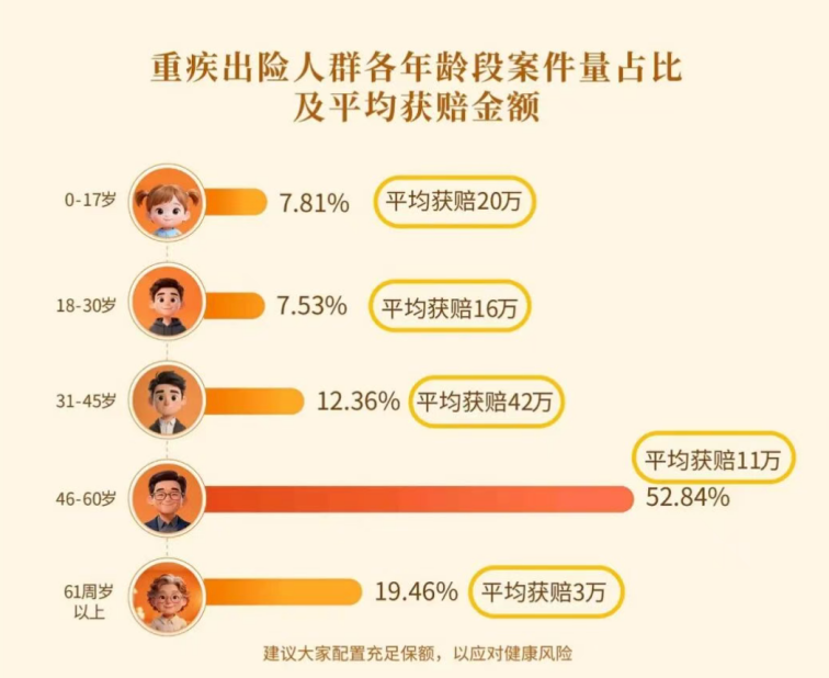 图5：重疾出险人群各年龄段案件量占比及平均获赔金额，来源：大童2025理赔报告