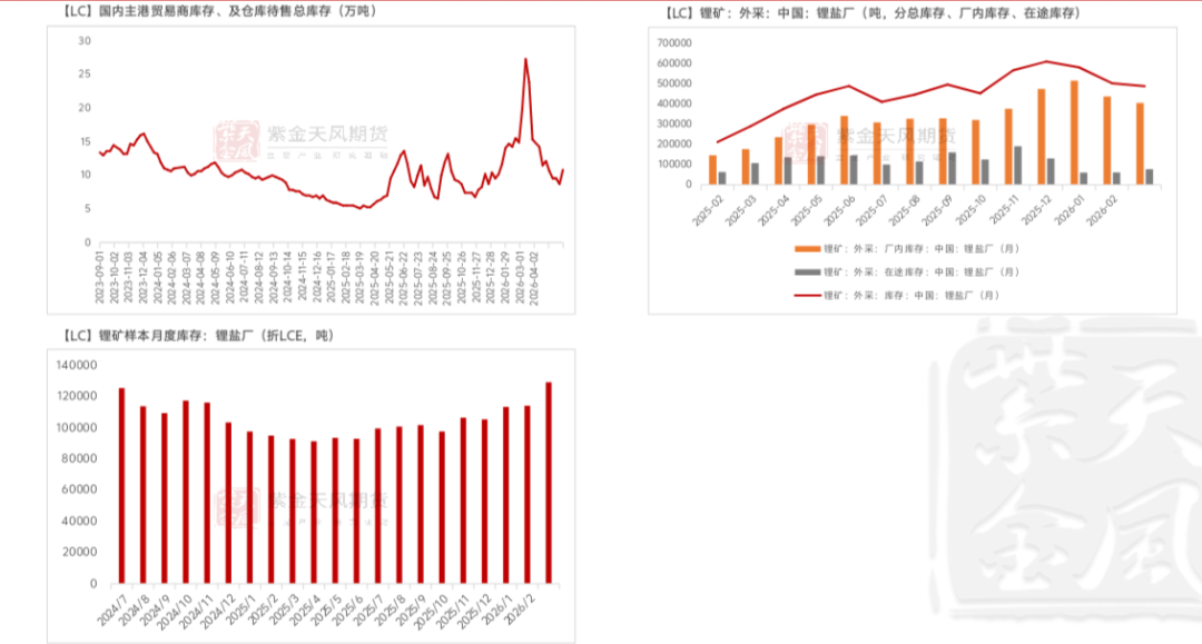 数据来源：钢联；SMM；紫金天风期货研究所