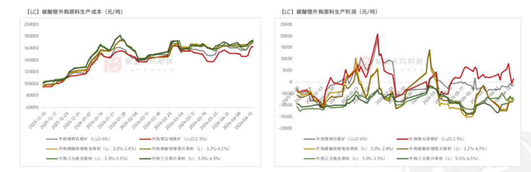 数据来源：SMM；紫金天风期货研究所