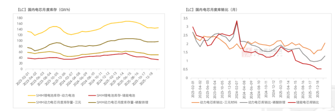 数据来源：SMM；紫金天风期货研究所