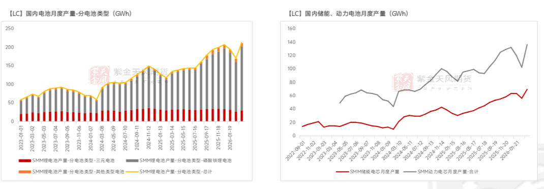 数据来源：SMM；紫金天风期货研究所