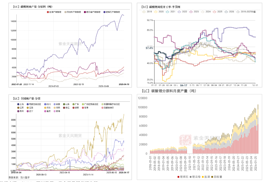 数据来源：SMM；百川盈孚；紫金天风期货研究所